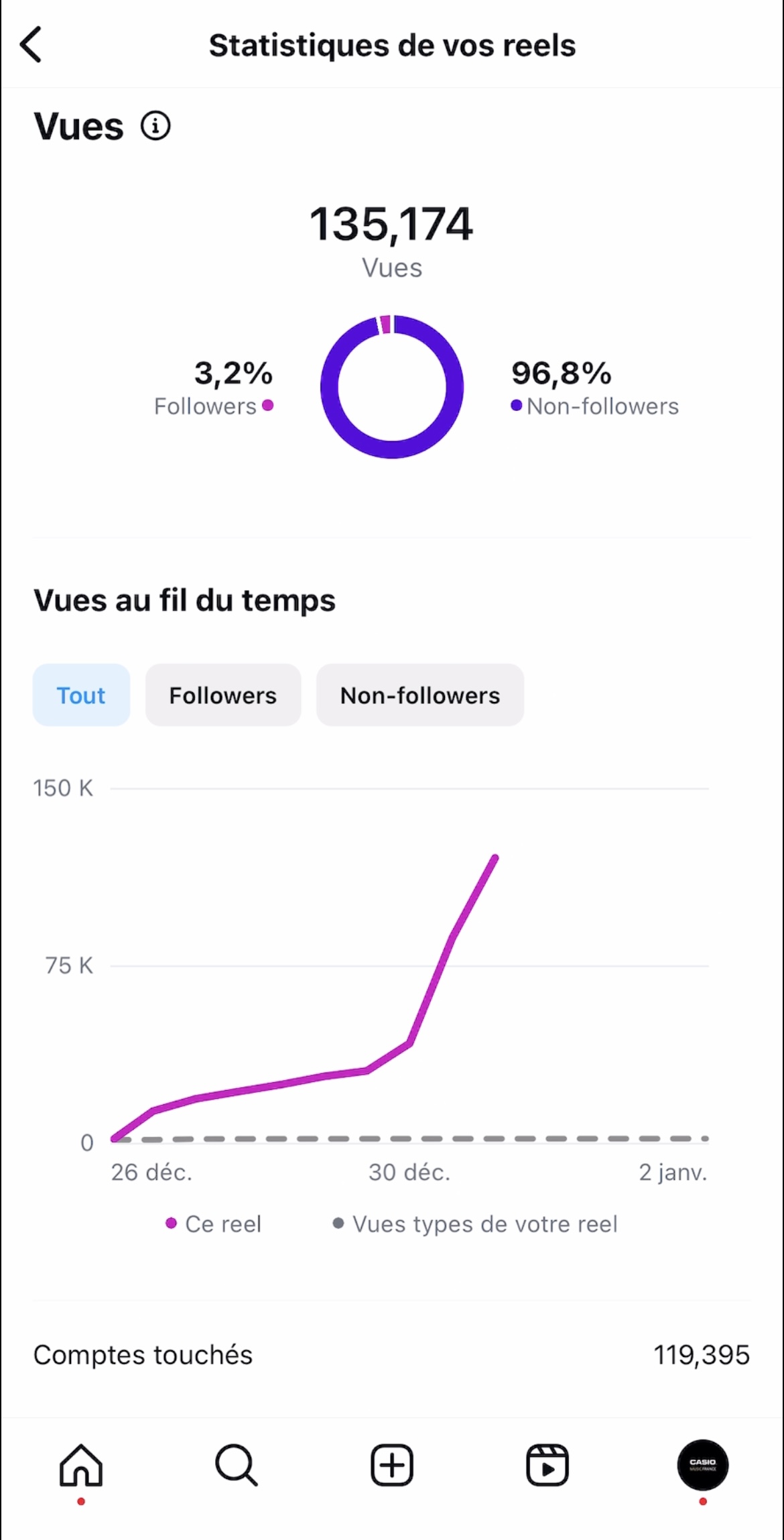 Statistiques d'Instagram Insights : vue des reels