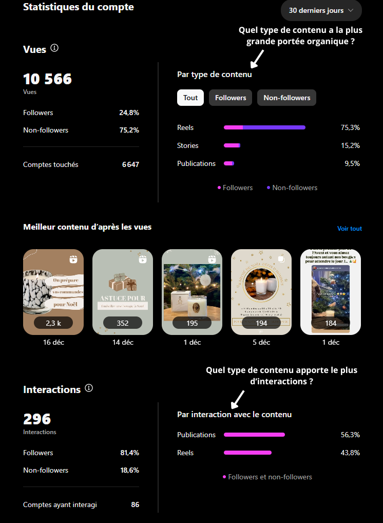 Tableau statistiques Instagram insights