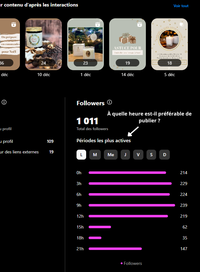 Tableau statistiques Instagram insights