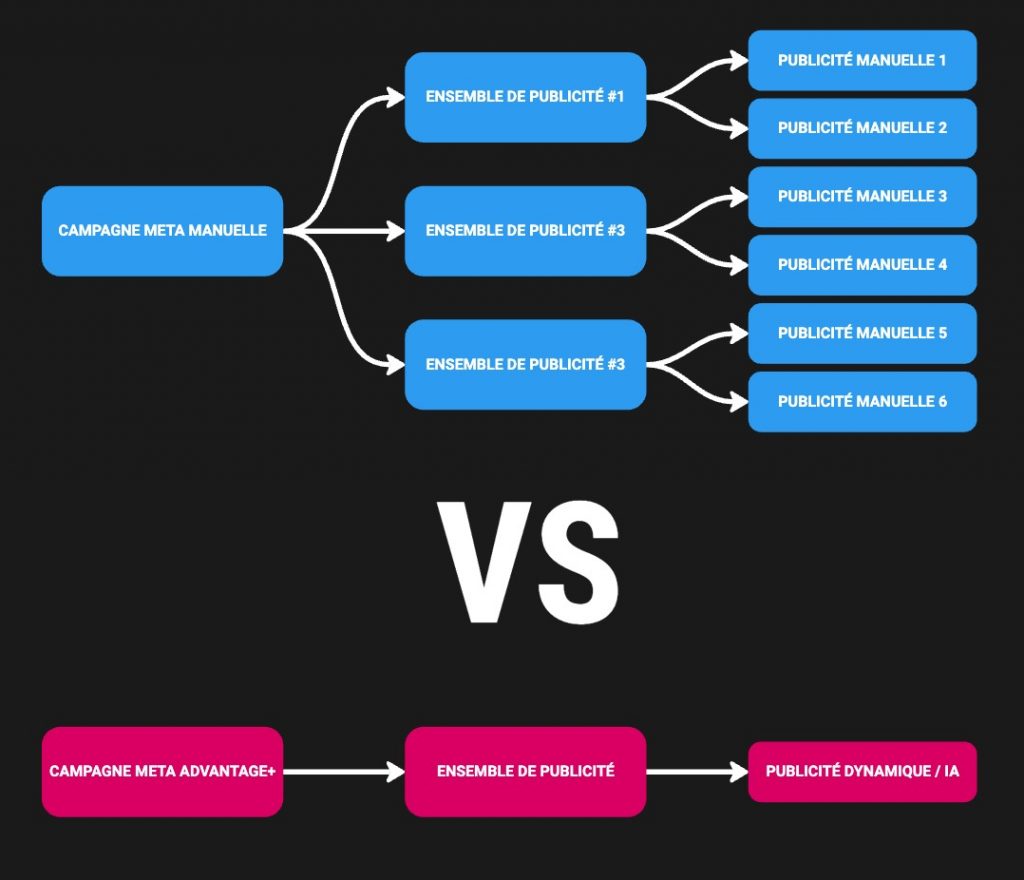 Comparaison campagne Meta Facebook Ads manuelle versus campagne Meta Facebook Ads  Advantage+